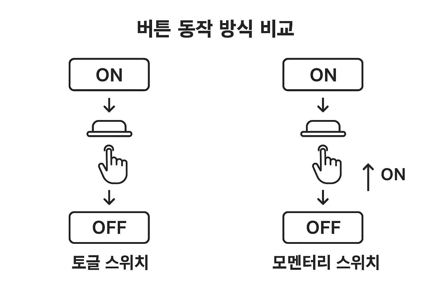 버튼 동작 방식 비교 다이어그램 (예: 토글 vs. 모멘터리 스위치)